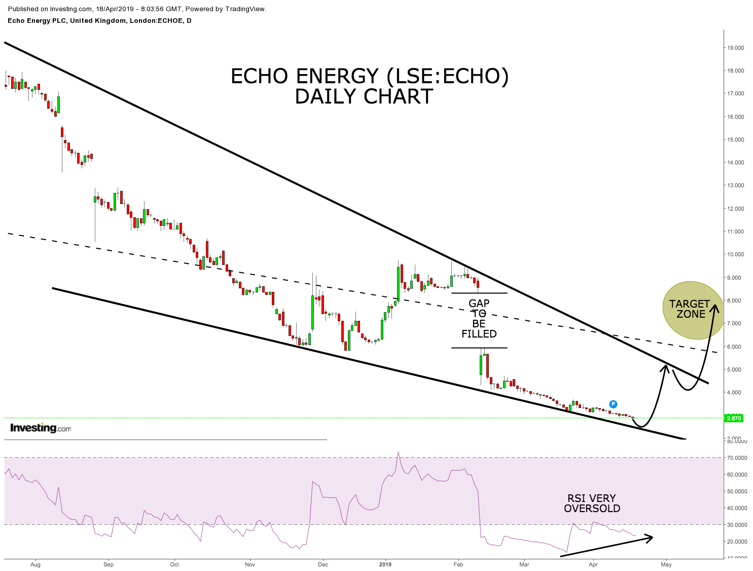 Does The Beaten Down Echo Energy Share Price Offer A Value Entry Echo - roblox value chart