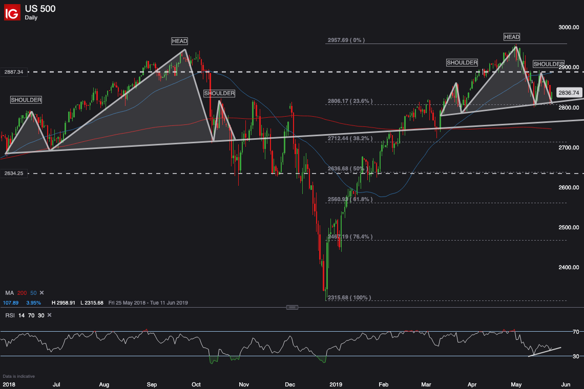 500 s&p