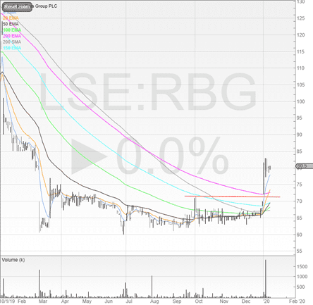 Could The Market Soon Be Toasting A Turnaround At Revolution Bars Group Rbg - roblox corporation stock price