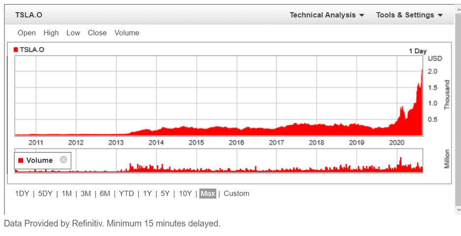 The Unprecedented Rise Of Tesla Can Its Runaway Share Price Maintain Momentum - roblox corporation stock price