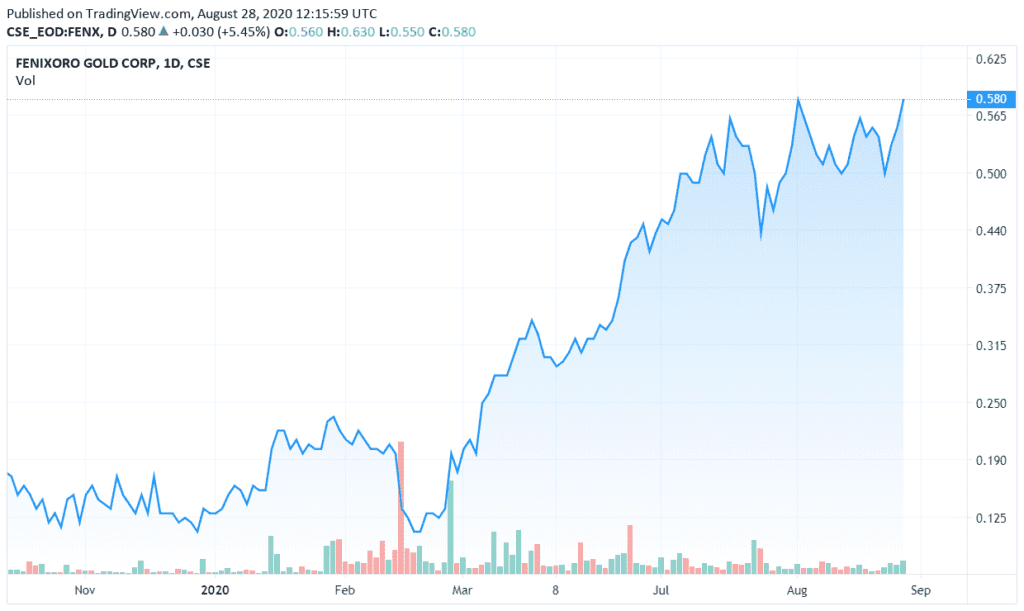 Fenixoro Gold Corp The World S Best Address In One Of The Most Prolific Gold Belts - roblox stock market value